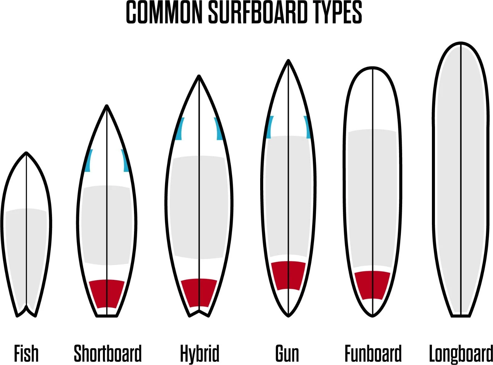 Hvilke typer surfebrett finnes